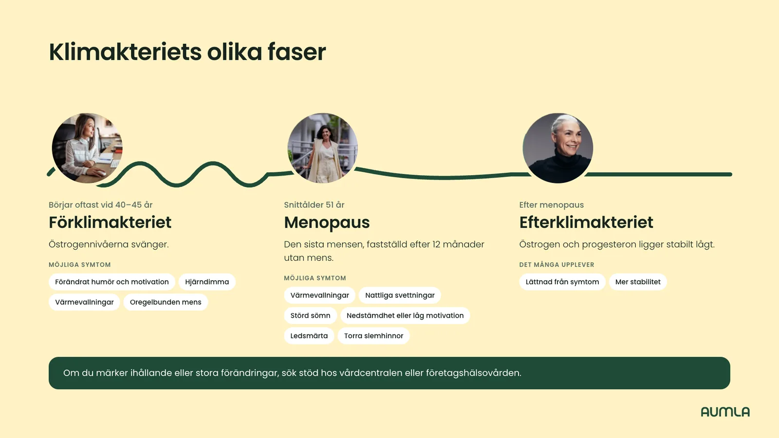 Presentationsbild om klimakteriets faser: förklimakteriet, menopaus och efterklimakteriet med vanliga symtom